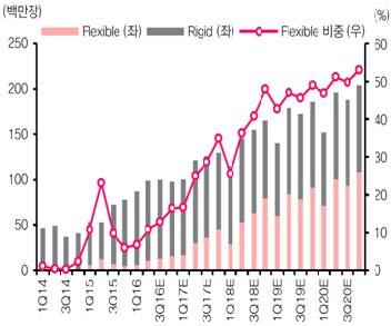 ICT 신기술 해주는플랙시블디스플레이의적용가능성이다. 백라이트 (BLU) 가빛을내주고, 거기에필요한양만큼의빛을통과시켜발광하는 LCD 와는달리백라이트필요없이소자하나하나가자체발광하는 OLED 는구조상더얇고가벼운디스플레이제조를가능하게한다.