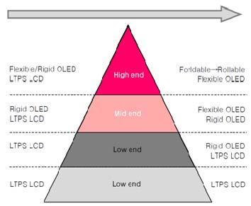 스마트폰세트업체들은향후다양한디자인차별화수요요구로인해플랙시블디스플레이채용을확대할것으로전망되며, 디스플레이시장에서 OLED 채용확산은플랙시블 OLED 의성장에크게영향을미칠것으로판단된다.