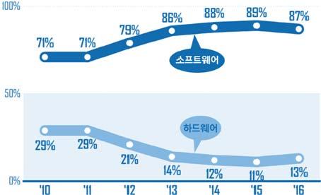 주간기술동향 2017. 2. 22.