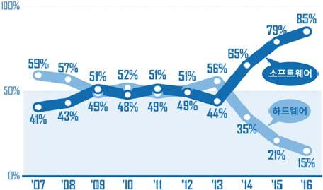 년까지하드웨어분야와소프트웨어분야의비중이엇비슷하게유지되어왔으나, 2014