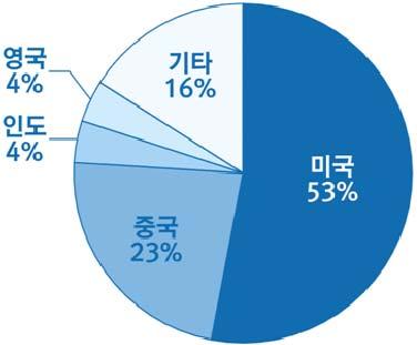 ICT Zoom 순위 업체명 기업가치 국적 13 Dropbox 100 미국웹기반파일공유서비스 14 Infor 100 미국비즈니스애플리케이션소프트웨어 15 DJI Innovations 100 중국상업용 / 개인용드론 산업 분야 IT 융합기타 16 Stripe 92 미국핀테크 17 Spotify 85 미국온라인음악스트리밍서비스 18 Zhong An