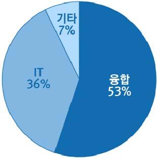 인도온라인운송네트워크서비스 25 Coupang 50 한국전자상거래 ( 소셜커머스 ) 26 One97 Communications 48 인도전자상거래 27 Meizu Technology 46 중국스마트폰 / 미니플레이어 28 Ele.