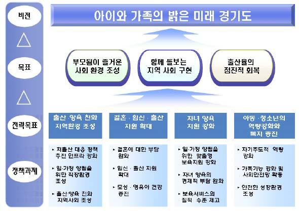 은 아이와가족의밝은미래경기도 이며, 4대전략목표와총 112개세부추진과제로구성되어있다 (< 그림 4-3> 참조 ). < 그림 4-3> 경기도저출산대책기본계획의구조 자료 : 경기도가족여성연구원 (2011).