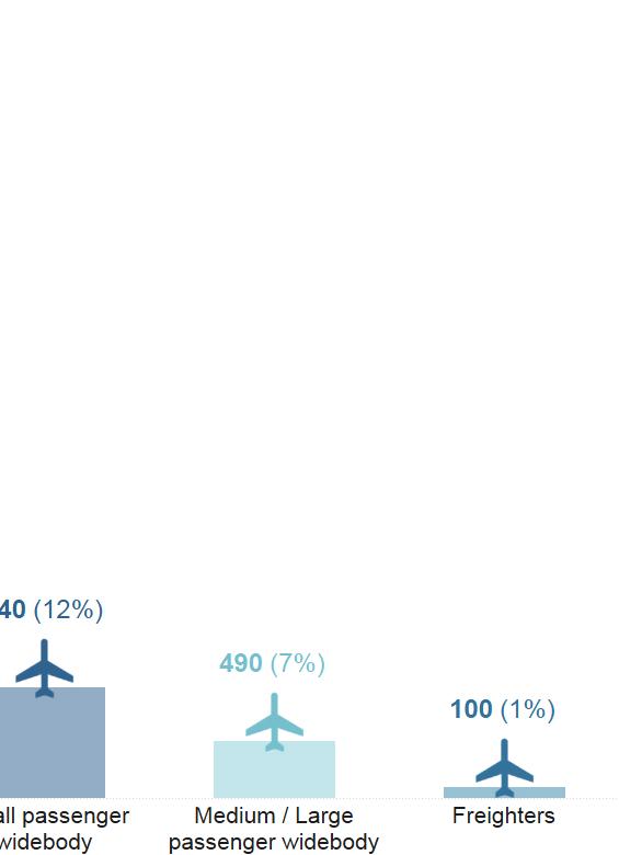 7% 신규항공기 7,530대 교통량증가 (PRK) 3.