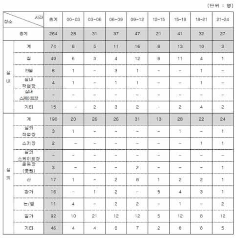 [ 표 8-7] 2013~2014 년진료결과와한랭질환구분별신고현황 * 출처