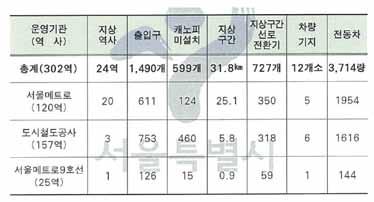 취약개소현황을다음그림의내용과같이확보하고, 강설에따른취약지역의특성에따른맞춤별주요대책추진 [ 그림 2-4] 2014 년서울시취약개소현황 ( 자료 : 2014 년도겨울철교통종합대책 ) 역사제설전담제시행 :