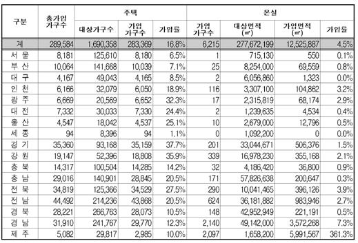 부록 14 년시도별보험가입현황