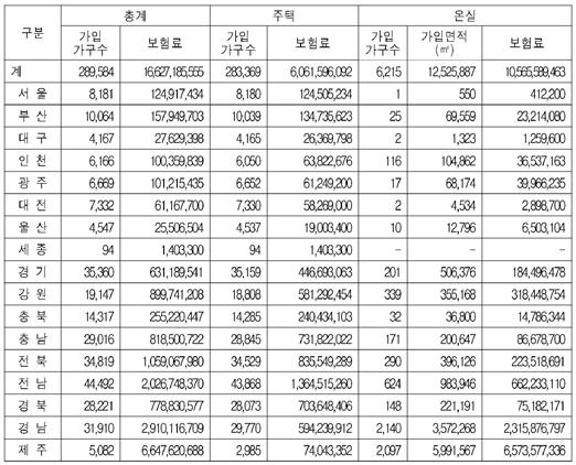 부록 14 년국비지원보험료현황