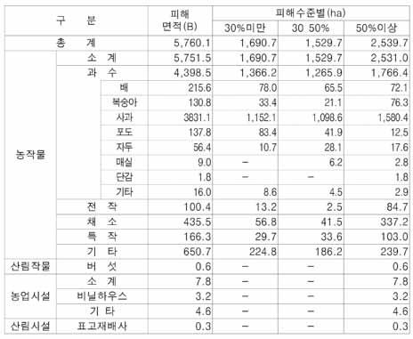 >>> 서리에의한영향 - 5.6~7일이상저온 ( 최저기온 2.1~2.2 ) 으로전남보성군산간과저지대를중심으로늦서리가내려녹찻잎탈색등피해발생 >>> 우박및강풍에의한영향 [ 표 1-2] 서리피해세부현황 - 금년 5~6 월전국적으로총 3 회에걸쳐내린우박과돌풍으로인해경기 강원 충북 경북 경남지역에서농작물및농업시설물피해발생 - 5.