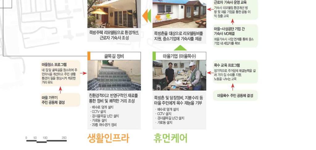 도시재생사업으로비롯된다양한변화들을지역주민들과함께수용하며, 실전경