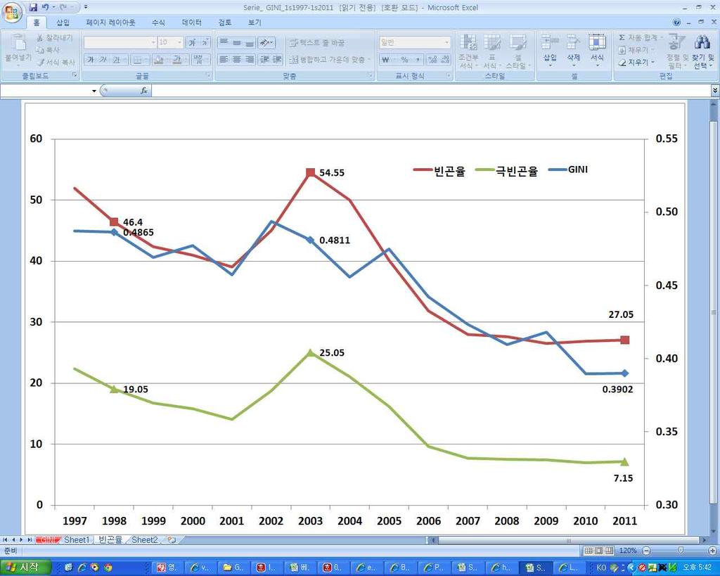 후경기침체로 2010 년 8.6% 까지상승한실업률은경기회복에따라작년말 8% 까지떨 어졌다. 한편차베스가남긴가장크고훌륭한유산은바로수많은볼리바르미션이상징하는 사회적경제 다. 2) 베네수엘라정부는재정수입의 5~60% 를사회복지에지출하고있는데, 1999년 GDP의 12.8% 에서 2011년에는 22.8% 까지사회적지출비중이상승했다.