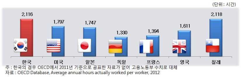 48 < 참고 > 한국과일본의장시간근로현황 1 한국의경우 - 노사정합의 : 장시간근로관행개선과근로문화선진화를위하여 2020년까지전산업근로자의연평균실근로시간이 1800시간대로단축될수있도록적극협력한다.