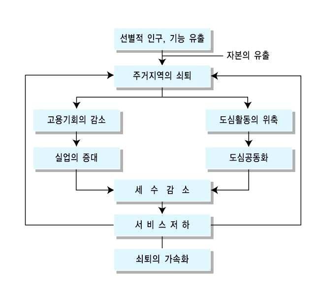 - 이러한과정을통한도심공동화는특정지역이아닌, 국내ㆍ외의대부분의대도시에서도시발전과정에서나타나는일반적인현상이며, 이러한공동화현상에어떻게잘대처해나가느냐에따라공동화문제의정도에차이가있을따름임 다른하나는도시특유의지역적상황으로부터설명할수있는데, 대전과같은대도시의경우도시발전과정에서나타나는도심공동화현상에더하여,