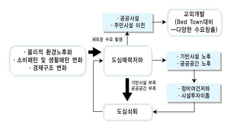 이와함께건물개량및보수가지연되어물리적환경은지속적으로악화됨에따라도심기