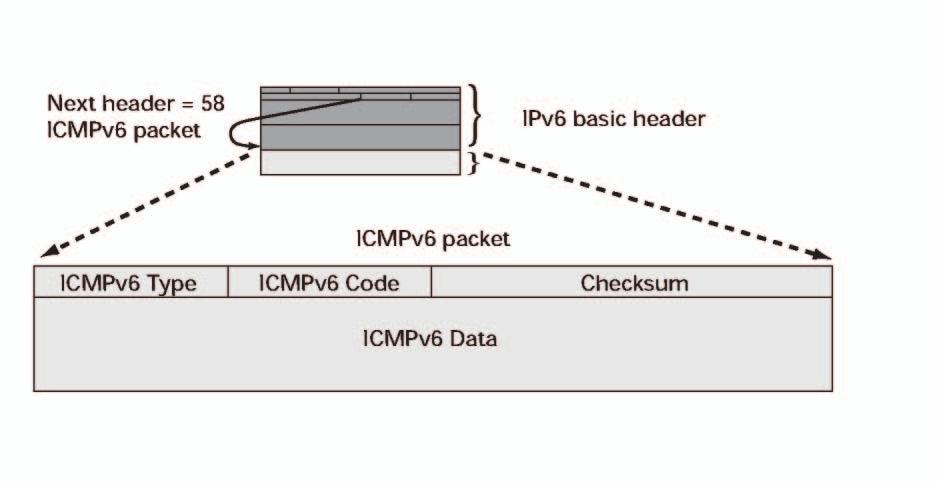 ABCs of IP Version 6 프레그먼트헤더의필드들은 IPv4 헤더의프레그먼트필드와비슷하며다음을포함합니다 : 오리지널 IP 패킷내에서의특정단편의위치를표시하는단편오프셋 같은오리지널패킷에속한단편들을식별하기위한식별번호 목적지노드는수신된단편들을단편오프셋의순서에따라조합하여패킷을재구성합니다.