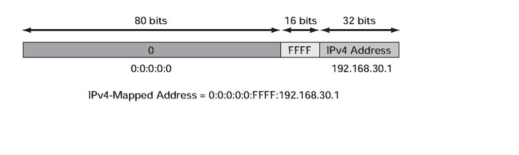 IPv4 호환 IPv6 주소는 IPv4 및 IPv6 프로토콜스택을모두지원하고, 5 장에서다룰자동터널에사용될노드에할당됩니다. 그림 10 은 IPv4 호환 IPv6 주소의구조와주소의표시방법을보여주고있습니다. 그림 10: IPv4 호환 IPv6 주소포맷 IPv4 매핑된 IPv6 주소란?