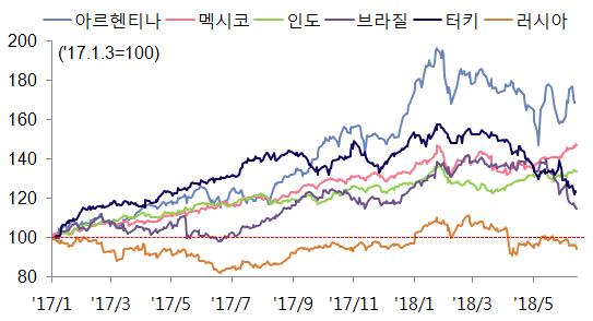 전망 < 참고 5> 주요신흥국대외건전성점검 18년들어미국의금리인상과보호무역주의로주요신흥국의환율이상승하고주가가하락하는등금융시장불안이제기되고있어유의할필요 18.3.21일미국의금리인상이후주요 6개신흥국 * 의환율 (6.13일현재 ) 은큰폭으로상승하고주가 (6.