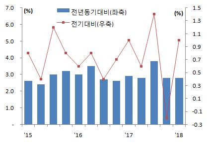 2018 년수정경제전망 Ⅱ. 국내경제전망 1. 경제성장 18 년 1 분기국내경제는완만한성장세지속 국내경제의 18.1분기실질국내총생산 (GDP) 은정부의소득부양정책에따른민간소비증가및설비투자증가등으로전년대비 2.8% 성장 - 민간소비는 17.