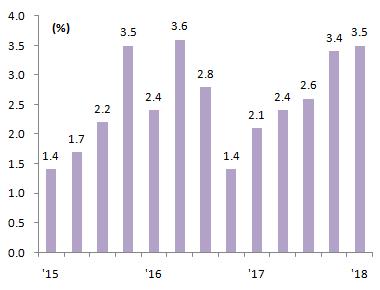 6( 17.4Q) 7.3%( 18.