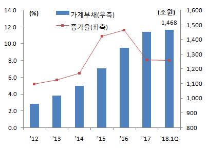 전망 18년민간소비는 17년 2.6% 와비슷한 2.