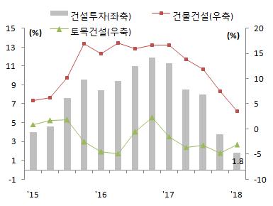 전망 18년건설투자는 17년 7.6% 보다낮아진 0.5% 성장전망 18.1분기건설투자증가율은정부의 SOC 예산축소와주택가격안정화대책지속등으로 1.8% 까지둔화 - 건물건설은 17.1분기이후지속둔화세를보이고있으며, 토목건설은동기간마이너스증가율을보이며감소지속 - 16.1분기 4% 대의증가율을보이던주택가격증가율은 18.1분기 1.