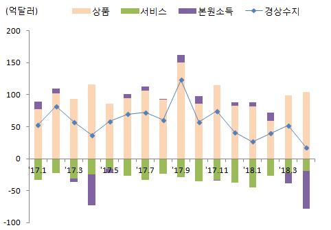 2018 년수정경제전망 18년수입 ( 통관 ) 은 17년(17.8%) 보다는낮은 10.0% 증가전망 18.1~5 월수입은전년동기대비 13.6% 증가하였으며국제유가상승에따른원유및석유제품수입증가가주요요인이고, 반도체호황에따른제조용장비수입확대등도수입액증가에기여 * 원유도입단가 ($/B) : ( 17.5월) 52.9 ( 18.