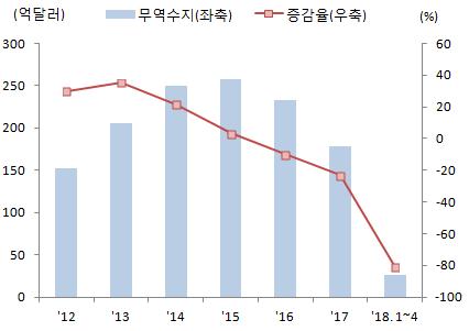 1분기경상수지흑자는 118억달러로 74개월연속흑자를시현하고있으나해외배당확대, 수입증가등의영향으로 17년 1분기 (192억달러) 대비흑자규모감소추세 * 월별경상수지추이 ( 십억달러 ) : ( 17.12) 4.1 ( 18.1) 4.0 ( 18.3) 5.2 ( 18.5) 1.