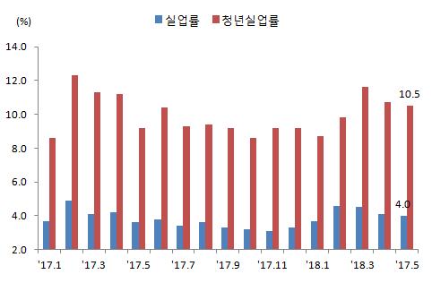 전망 6. 고용 18년상반기취업자증가폭은전업종에서악화 18.1~5 월실업률은 4.2% 로전년동기 4.1% 대비소폭상승하였고서비스 건설 제조업등전반적인업종에서취업자증가폭이축소되는추세 - 도소매 음식숙박 교육서비스업에서취업자가큰폭감소한가운데제조업구조조정, 건설경기하향세등으로제조업, 건설업고용둔화 * * 18.