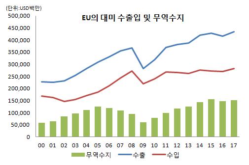 전망 < 참고 3> 유로존리스크요인 미국발무역분쟁확산 미국의유럽산철강및알루미늄제품관세부과로 EU는미국수입품 ( 청바지, 담배등 ) 에대한보복관세부과예정 - 미국의관세부과가철강및알루미늄에한정될경우 EU경제에미치는영향은제한적이나자동차등기타수출품목확대시성장세제약 - 17년 EU의대미무역흑자는 1,197억유로로미국은 EU의최대무역수지흑자국 - 경제연구소인