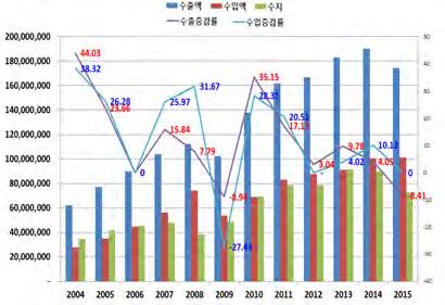 Ⅲ. 한 중경제교류 1. 대중국교역현황 수출입동향 대중국교역추이 단위 억달러 구 분 2012 2013 2014 2015 교역총액 2,151.2( 2.5) 2,288.8(6.4) 2,353.7(2.8) 2,757.2( 5.2) 대중수출 1,343.3(0.1) 1,458.4(8.