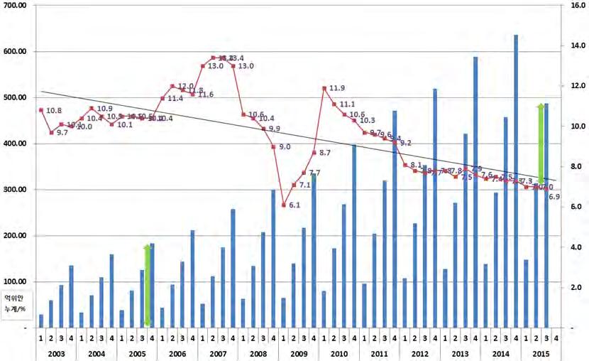 Ⅱ. 중국경제현황과전망 1. 최근중국경제현황 2015 년중국 GDP 증가율은 25 년만에최저치인 6.9% 기록, 중국은고속성장단계를지 나 뉴노멀 중속성장시기에진입 - 13.5 규획 기간 ( 16 년 ~ 20 년 ) 동안중국은연평균 6.5% 이상성장을목표로제시 - 16 년정부의성장률목표 6.5%~7.