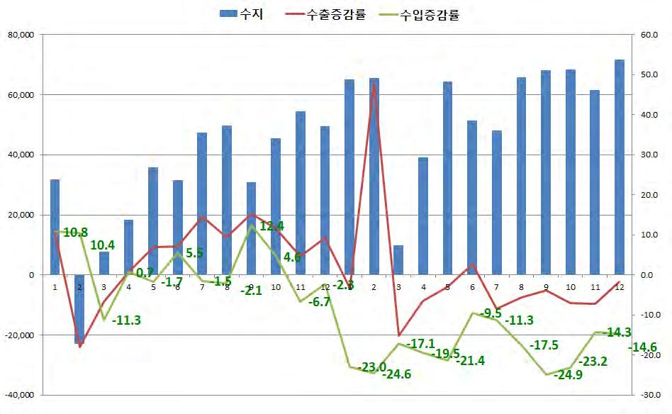 수출입 <2014 년 ~2015 년중국수출입통계 > 단위 : 백만달러, % ( 수출입 ) 15 년중국의대외무역교역액은전년동기대비 8.0% 감소한 3 조 9,586 억달러 - 중국의대외교역전체규모는 2009 년이후 6 년만에최저치 - 무역수지는수입의지속적인감소로 5,945 억달러흑자를기록하며전년동기대비 55.