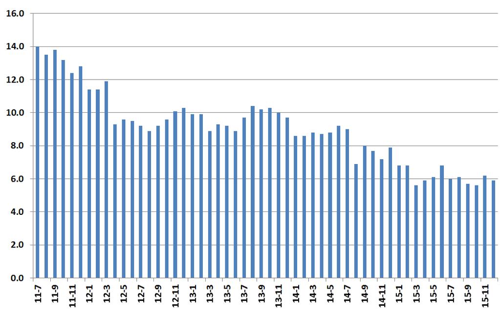 ( 특징 ) 중국가공무역비중이 1~10 월기준전년동기대비 10.6% 하락 * 하고기존의주 요교역국이던 EU ㆍ일본과의교역이감소하는등교역의구조적변화양상이나타남 실물경제 ( 생산 ) 중국내수요부진과일부제조업구조조정으로생산둔화세시현 - 15 년산업생산은전년대비 6.