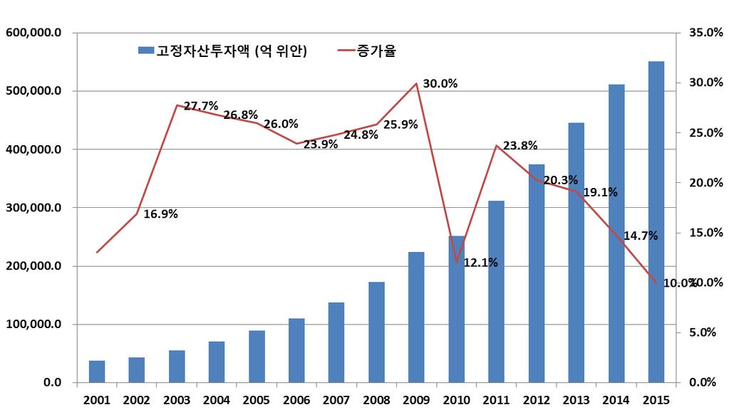 - 최근중국소비증가는온라인시장의확대및서비스산업의빠른성장에기인 ( 투자 ) 전반적인둔화세지속, 부동산및제조업분야투자둔화세현저 - 2015년고정자산투자는전년동기대비 10.0% 증가한 55조 1,590억위안으로전년대비증가율 2.9% 포인트하락 - 부문별로는부동산개발투자전년동기대비 1.