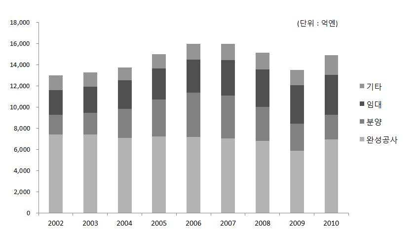 일본주택 / 부동산관련사업유형및대표기업 : 세키수이하우스 ( 積水하우스 ) 각사업부문별 2002 년대비 2010 년성장률은임대 64%, 분양 21%, 공사