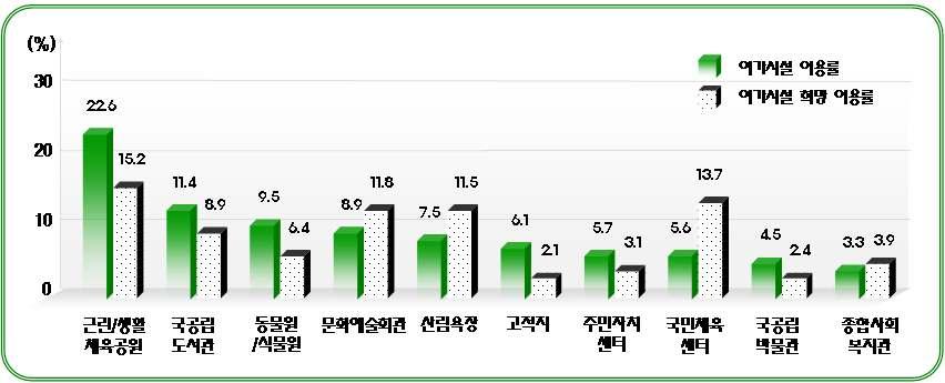 이와같은결과는 2008 국민여가활동조사 에서공공여가시설이용률과희망 이용률의결과와비교해볼수있겠다. 2008 국민여가활동조사 결과에따르면, 국민들이가장많이이용하고있는공공여가시설은 22.6% 로근린공원/ 생활체육공 원이가장높은비율을나타내고있었으며, 공공여가시설에대한희망이용률또한 15.2% 로근린공원/ 생활체육공원이가장높은것으로나타났다.