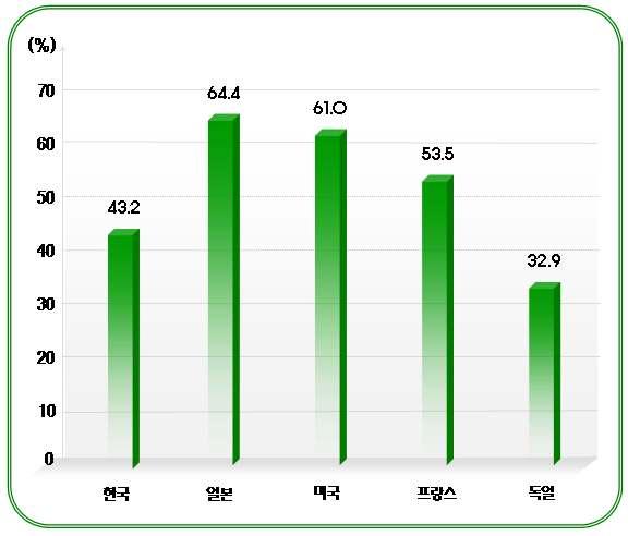 자료: 2007 일본고령화백서 < 그림 2-41> 65세이상노인중건강하다고생각하는비율 이렇듯건강에대한노인들의관심이주로참여하는여가활동에서도나타나고 있다.