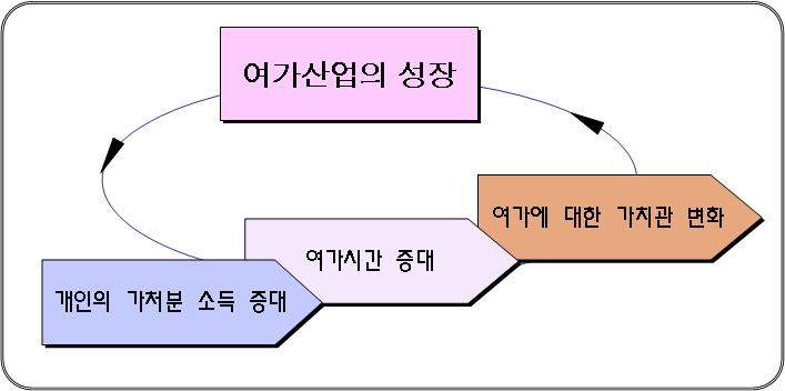 제3장 여가산업의동향 제1절여가산업의새로운분류체계 여가에대한의식이대중화되어감에따라여가산업은상업적인가치를갖게 되었을뿐만아니라다양한여가관련수요를바탕으로제조분야와서비스분야에 걸친횡적인별도시장으로성장하게되었다. 개인의가처분소득증대, 여가시간 의확대, 여가에대한가치관의변화는여가관련산업을성장산업의하나로부상 시켰으며시장기회의확보를위한기업들의대응을요구하게하였다.