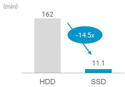 시스템전체레벨로전기소모를계산해봐도 14% 전력감소효과를가져온다.