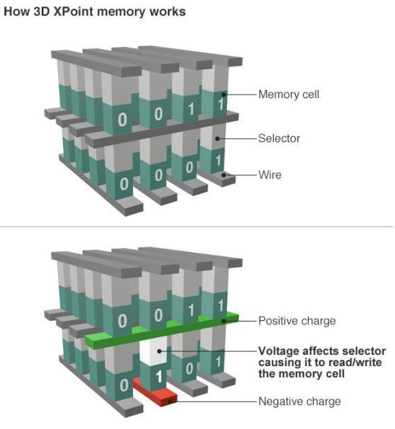 즉 NAND 의경우는블록단위로데이터를저장하거나읽기를수행하나 3D Xpoint 는빗라인과워드라인으로데이터를인식하기때문에코드메모리에가까운기술이다.