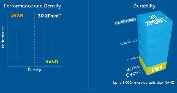 3D Xpoint 기술이어떤 New Memory 를채용한지는아직명확하지않지만 PRAM(Phase Change Memory) 계열로추측되고있다.