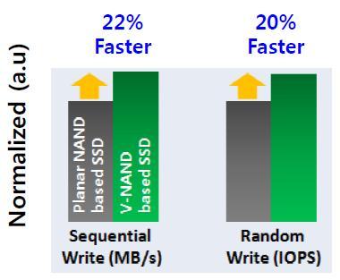 3D NAND 는 2D NAND 보다성능및 전력소모우수 3D NAND 가채용된 SSD는기존 2D NAND 를사용한