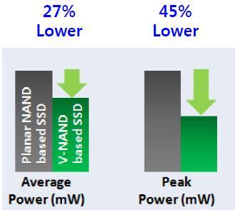 3D NAND 는 2D NAND 대비순차적쓰기기준 22% 빠르며, 랜덤쓰기기준 2% 빠른기술이다.