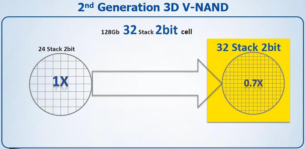 참고로 3D NAND 를 32단에서 48단으로전개할경우몇가지문제가발생하는데, 1) 높게쌓다보니셀간하중문제로 Layer 가무너지는문제가발생할수있고, 2) 더깊게에칭해야하는문제가있으며, 3) 계단공정이더많아지는어려움이있다.