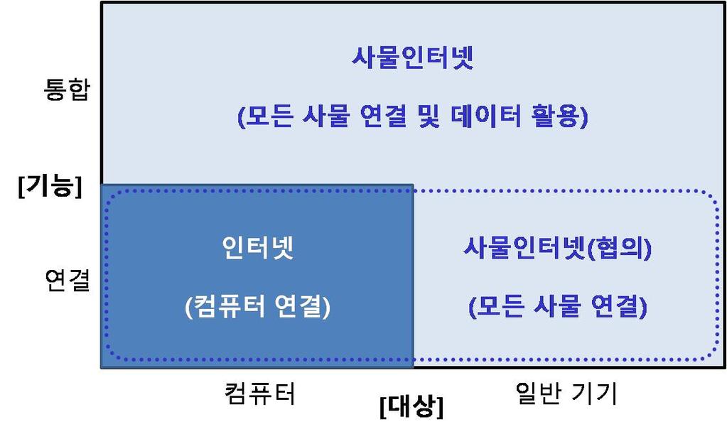 14 글로벌주도권확보를위한사물인터넷플랫폼전략 2015). 따라서, 많은기업들이 스마트 라는수식어를붙여판매하는많은제품들중에서고유한주소가없어서인터넷상의다른기기들과연결되지못하는것들은사물인터넷에포함되지못한다.