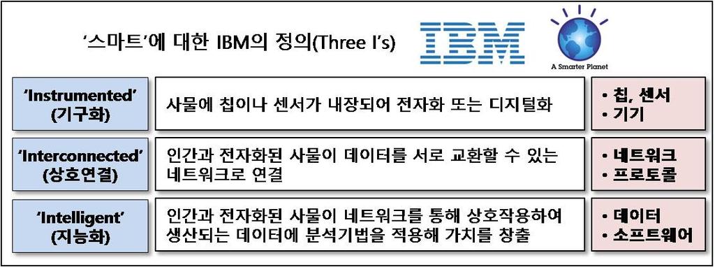 제 2 장사물인터넷의기술및사업적특성 15 사물인터넷의연결측면을강조하여데이터의활용에필요한클라우드, 인공지능등의기술들과구분되는별개의기술로보는관점도있으나 ([ 그림 2-1] 의점선 ), 본연구에서는클라우드나인공지능을사물인터넷과별개의기술이아니라사물인터넷을구현하는데활용되는요소기술로보기로한다.