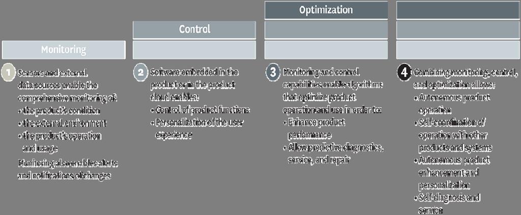 제 2 장사물인터넷의기술및사업적특성 21 4. 사물인터넷의제안가치 (Value Proposition) 사물인터넷이제공하는가치는구체적으로무엇인가?