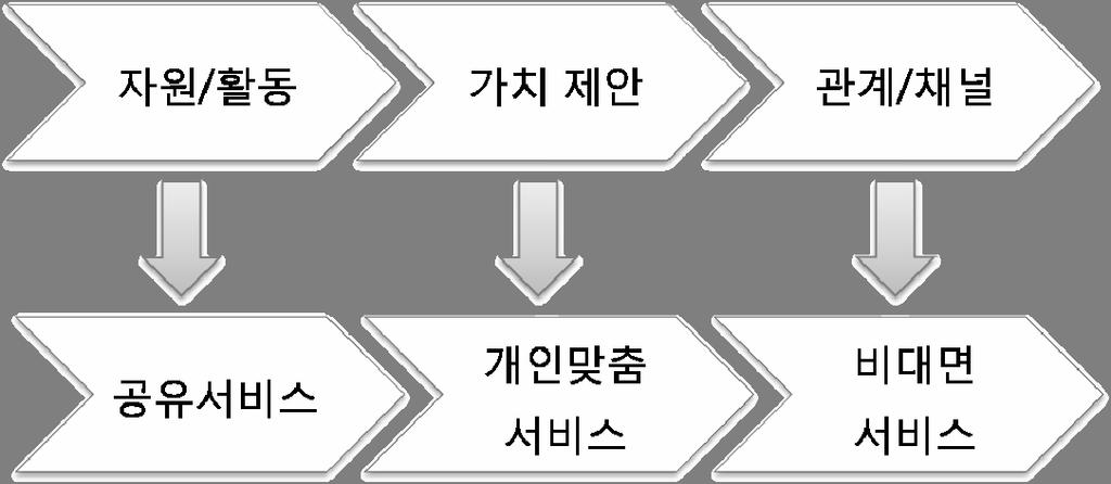 제 2 장사물인터넷의기술및사업적특성 33 플랫폼플랫폼은소프트웨어애플리케이션, 소프트웨어애플리케이션을개발및실행하는환경, 데이터를저장및관리하는기술, 데이터와소프트웨어를담는클라우드등을모두포함한다. 이중에서특히빅데이터분석과최근주목받고있는인공지능은사물인터넷상품을통해창출되는가치를결정하는중요한역할을담당한다.