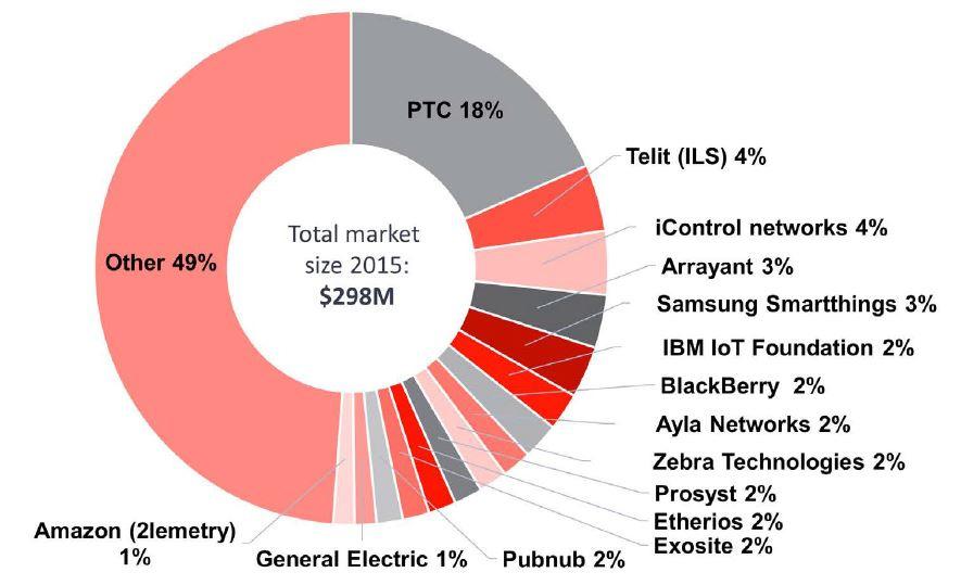 38 글로벌주도권확보를위한사물인터넷플랫폼전략 [ 그림 2-19] 사물인터넷플랫폼시장의업체별점유율