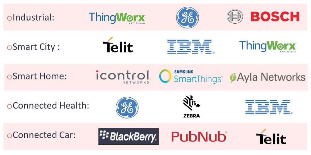 1) [ 그림 2-20] 사물인터넷분야별주요플랫폼기업 자료 : IOT Analytics (2016.